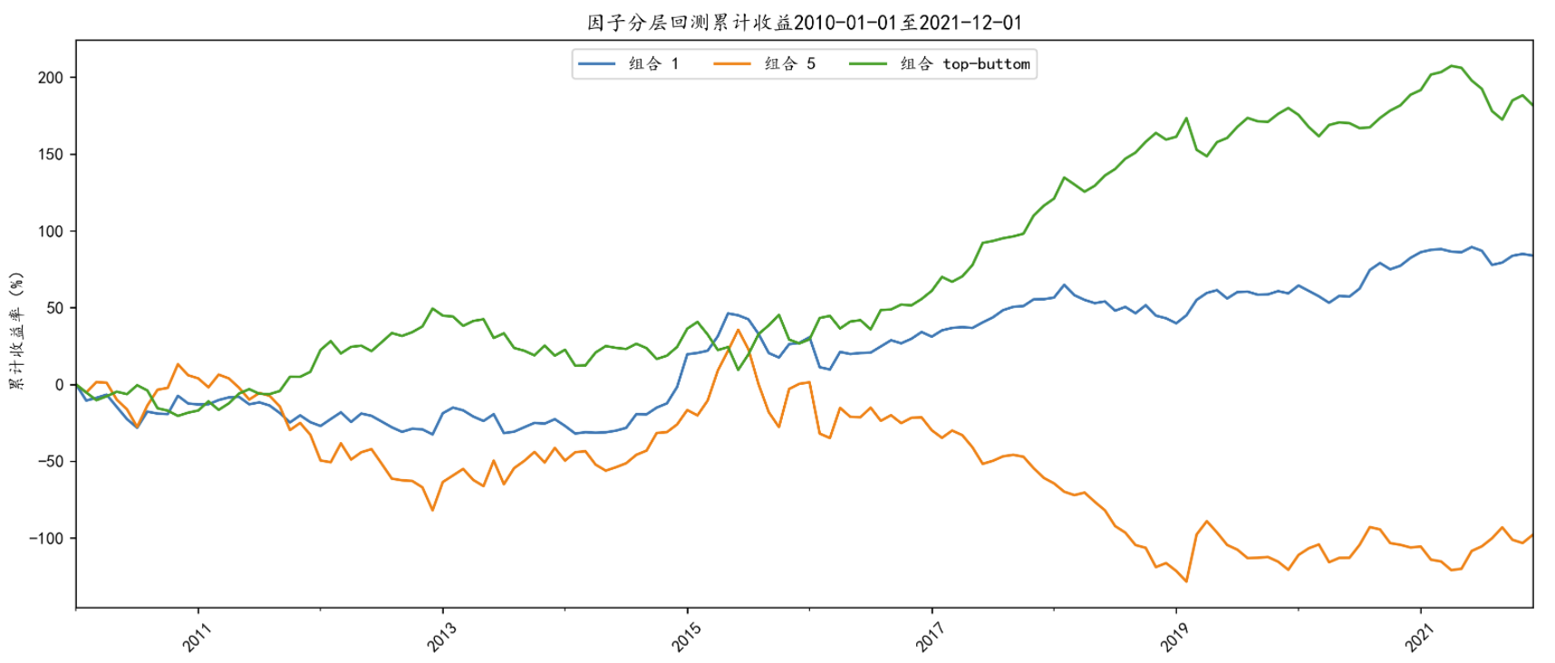 Factor Return
